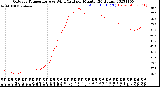 Milwaukee Weather Outdoor Temperature<br>vs Wind Chill<br>per Minute<br>(24 Hours)