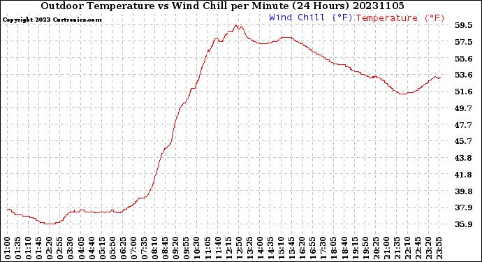 Milwaukee Weather Outdoor Temperature<br>vs Wind Chill<br>per Minute<br>(24 Hours)