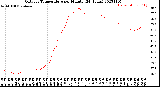 Milwaukee Weather Outdoor Temperature<br>per Minute<br>(24 Hours)