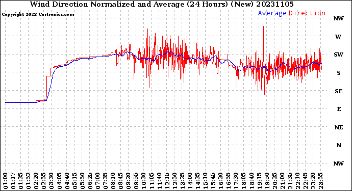 Milwaukee Weather Wind Direction<br>Normalized and Average<br>(24 Hours) (New)