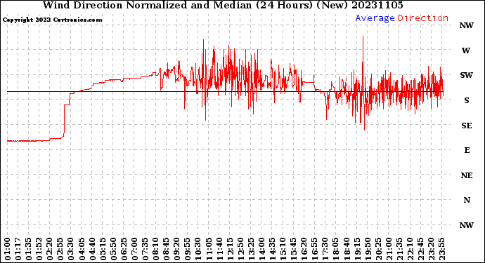 Milwaukee Weather Wind Direction<br>Normalized and Median<br>(24 Hours) (New)