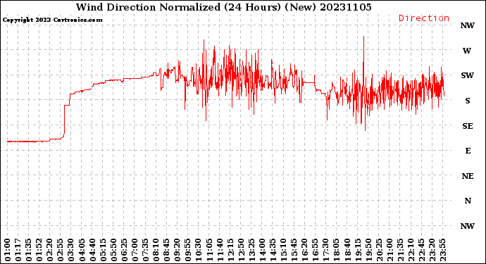 Milwaukee Weather Wind Direction<br>Normalized<br>(24 Hours) (New)