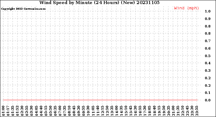 Milwaukee Weather Wind Speed<br>by Minute<br>(24 Hours) (New)