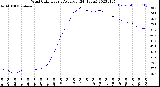 Milwaukee Weather Wind Chill<br>Hourly Average<br>(24 Hours)