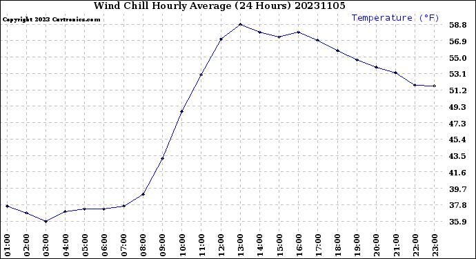 Milwaukee Weather Wind Chill<br>Hourly Average<br>(24 Hours)