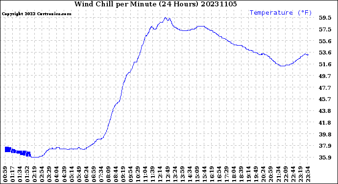 Milwaukee Weather Wind Chill<br>per Minute<br>(24 Hours)