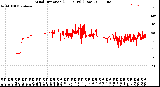 Milwaukee Weather Wind Direction<br>(24 Hours) (Raw)