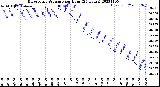 Milwaukee Weather Barometric Pressure<br>per Hour<br>(24 Hours)