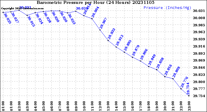 Milwaukee Weather Barometric Pressure<br>per Hour<br>(24 Hours)