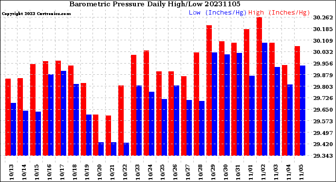 Milwaukee Weather Barometric Pressure<br>Daily High/Low