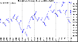 Milwaukee Weather Barometric Pressure<br>Daily High