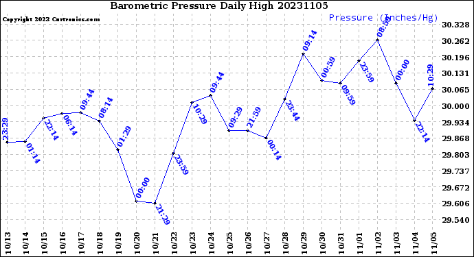 Milwaukee Weather Barometric Pressure<br>Daily High