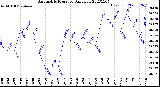 Milwaukee Weather Barometric Pressure<br>Daily Low