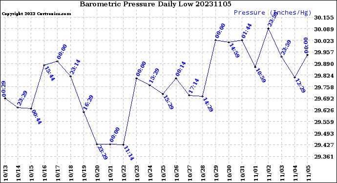 Milwaukee Weather Barometric Pressure<br>Daily Low