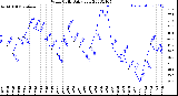 Milwaukee Weather Wind Chill<br>Daily Low