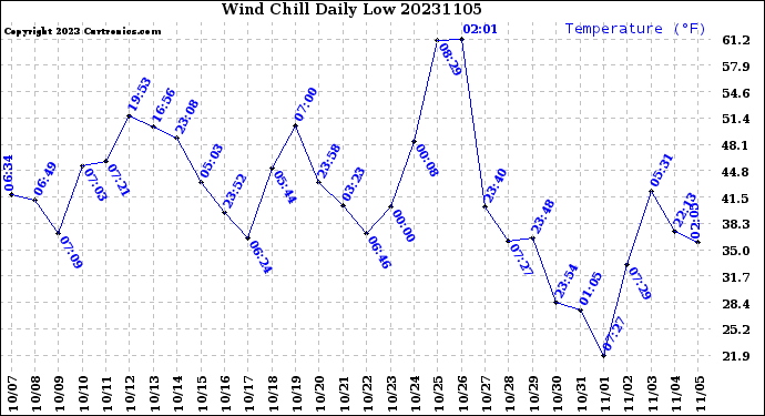 Milwaukee Weather Wind Chill<br>Daily Low