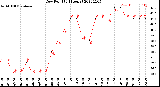 Milwaukee Weather Dew Point<br>(24 Hours)