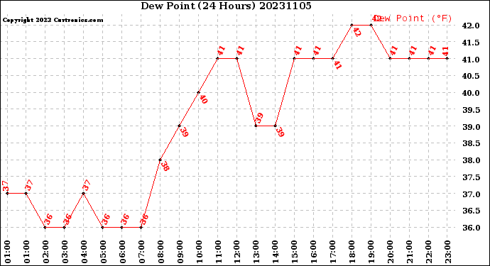 Milwaukee Weather Dew Point<br>(24 Hours)