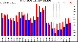 Milwaukee Weather Dew Point<br>Daily High/Low