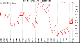 Milwaukee Weather Dew Point<br>Daily High