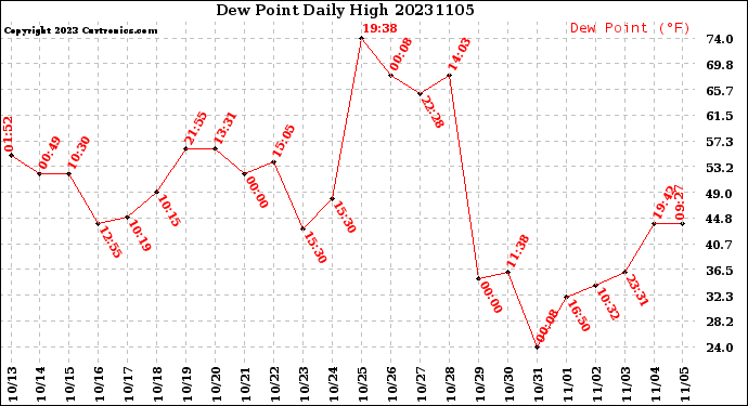 Milwaukee Weather Dew Point<br>Daily High