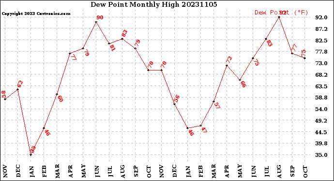 Milwaukee Weather Dew Point<br>Monthly High