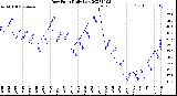 Milwaukee Weather Dew Point<br>Daily Low