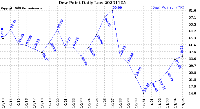 Milwaukee Weather Dew Point<br>Daily Low