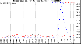 Milwaukee Weather Evapotranspiration<br>vs Rain per Day<br>(Inches)