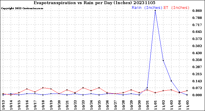 Milwaukee Weather Evapotranspiration<br>vs Rain per Day<br>(Inches)