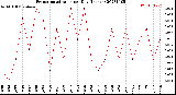 Milwaukee Weather Evapotranspiration<br>per Day (Inches)