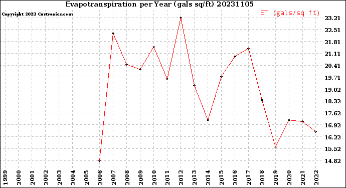 Milwaukee Weather Evapotranspiration<br>per Year (gals sq/ft)