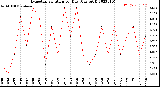 Milwaukee Weather Evapotranspiration<br>per Day (Ozs sq/ft)