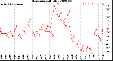 Milwaukee Weather Heat Index<br>Daily High