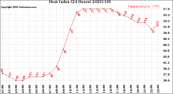 Milwaukee Weather Heat Index<br>(24 Hours)