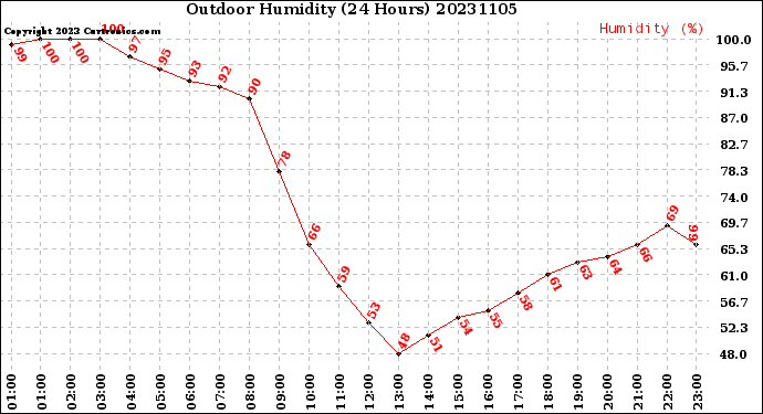 Milwaukee Weather Outdoor Humidity<br>(24 Hours)