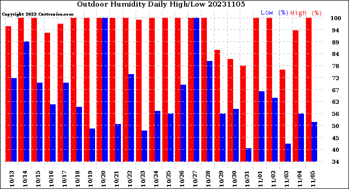 Milwaukee Weather Outdoor Humidity<br>Daily High/Low