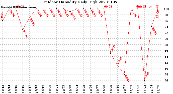 Milwaukee Weather Outdoor Humidity<br>Daily High