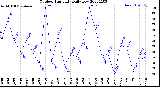 Milwaukee Weather Outdoor Humidity<br>Daily Low