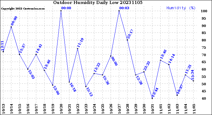 Milwaukee Weather Outdoor Humidity<br>Daily Low