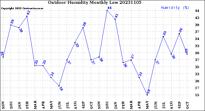 Milwaukee Weather Outdoor Humidity<br>Monthly Low