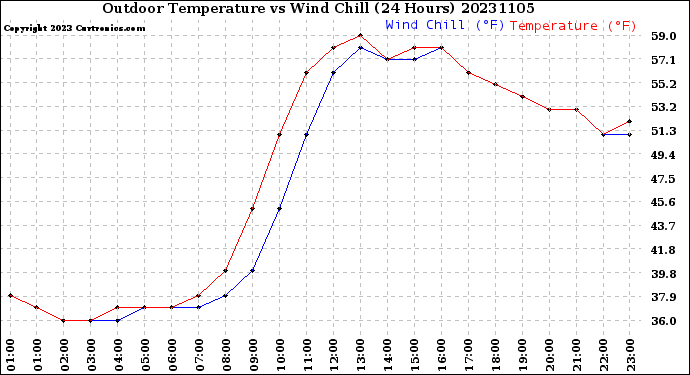 Milwaukee Weather Outdoor Temperature<br>vs Wind Chill<br>(24 Hours)