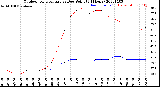 Milwaukee Weather Outdoor Temperature<br>vs Dew Point<br>(24 Hours)