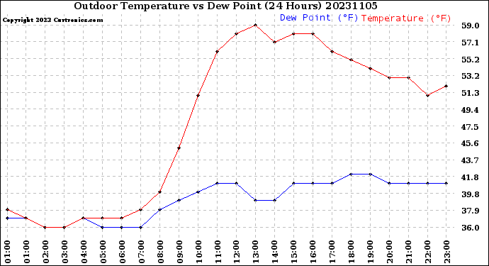 Milwaukee Weather Outdoor Temperature<br>vs Dew Point<br>(24 Hours)