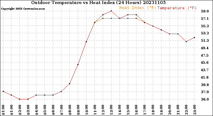 Milwaukee Weather Outdoor Temperature<br>vs Heat Index<br>(24 Hours)