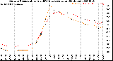 Milwaukee Weather Outdoor Temperature<br>vs THSW Index<br>per Hour<br>(24 Hours)