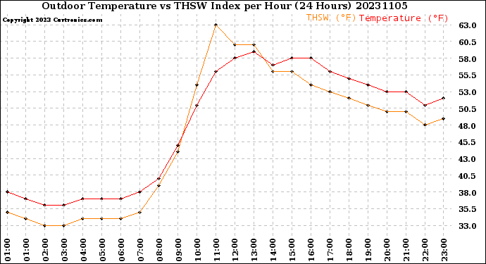 Milwaukee Weather Outdoor Temperature<br>vs THSW Index<br>per Hour<br>(24 Hours)