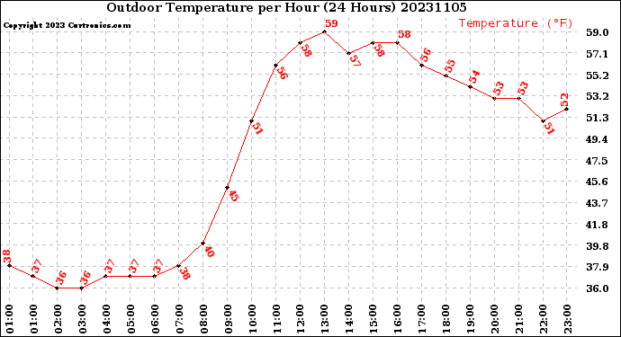 Milwaukee Weather Outdoor Temperature<br>per Hour<br>(24 Hours)