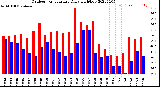 Milwaukee Weather Outdoor Temperature<br>Daily High/Low