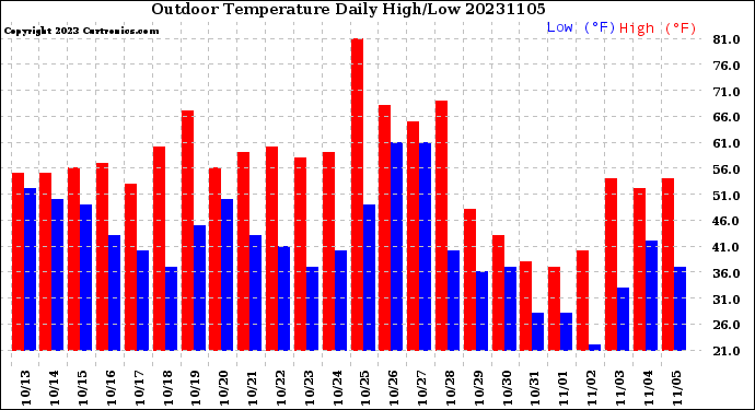 Milwaukee Weather Outdoor Temperature<br>Daily High/Low